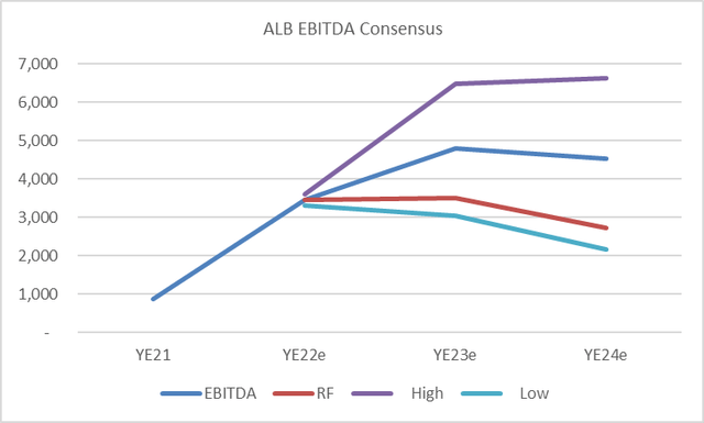 ALB EBITDA Consensus