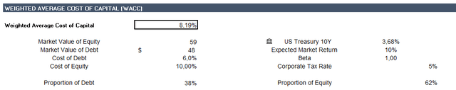 Inputs used to calculate the WACC for Patria