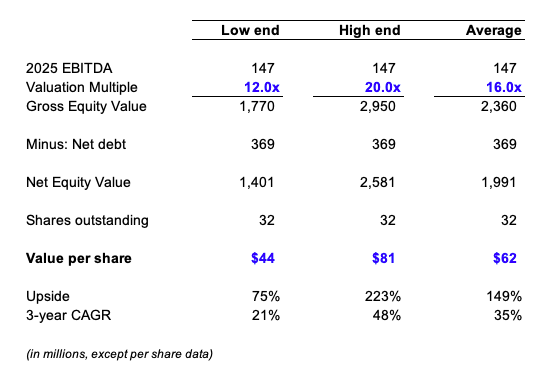 valuation