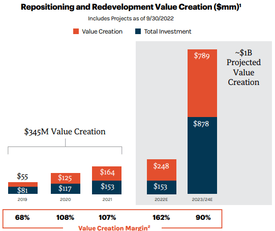 bar chart showing total investment growing from $81 million in 2019 to an estimated $878 million in 2024, while value creation grows from $55 million in 2019 to $789 million in 2024
