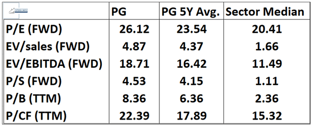 Comparison of multiples PG vs PG 5Y-average vs Sector Median