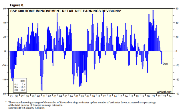 S&P 500 Home Improvement Retail net earnings revisions %
