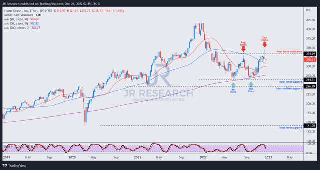 HD price chart (weekly)