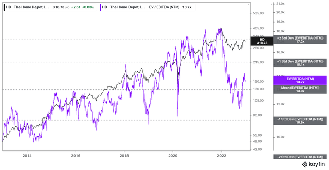 HD NTM EBITDA multiples valuation trend