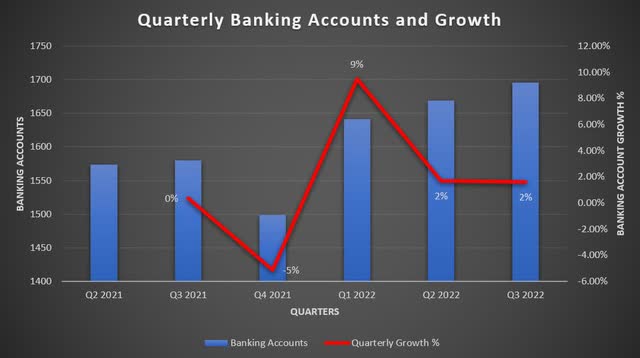 Charles Schwab Quarterly Banking Accounts and Growth