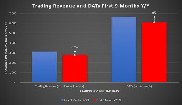 Charles Schwab Trading Revenue and DATs First 9 Months 2021 vs 2022