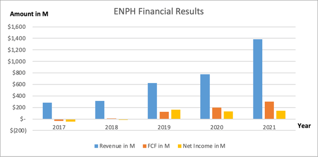 Enphase financial highlights - SEC and author's own graphical representation