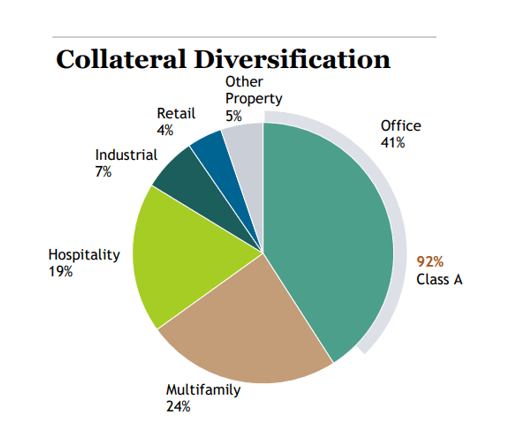 Collateral Diversification