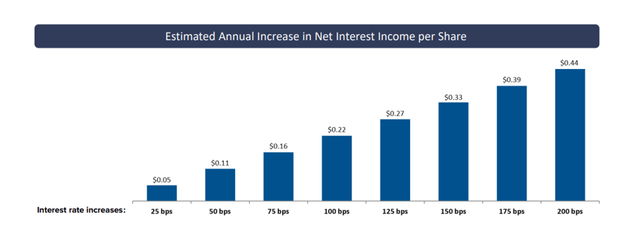 Estimated Annual Increase In NII By Share
