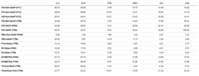 valuations of LLY