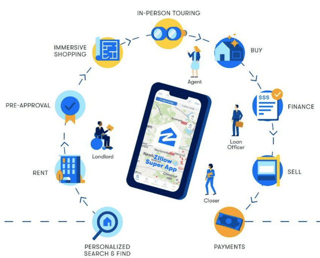 Zillow Super App