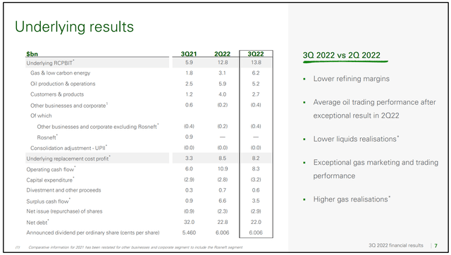 BP Q3 2022 Results