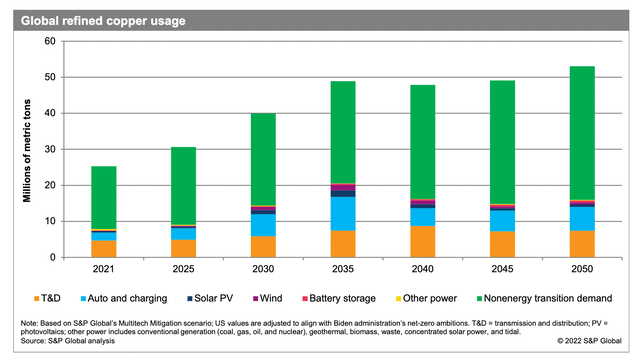 Projection of global refined copper demand