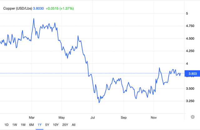 Copper price