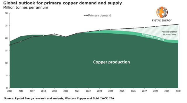 Copper primary demand vs supply projections