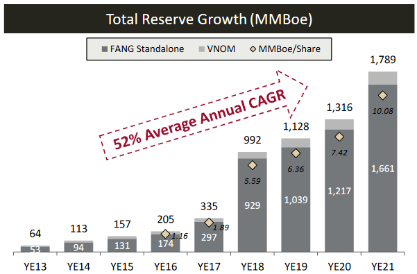 FANG Proved Reserves Growth