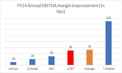 EBITDA improvement