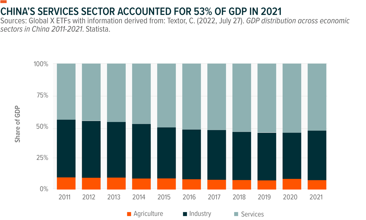 China's services sector accounted for 53% of GDP in 2021