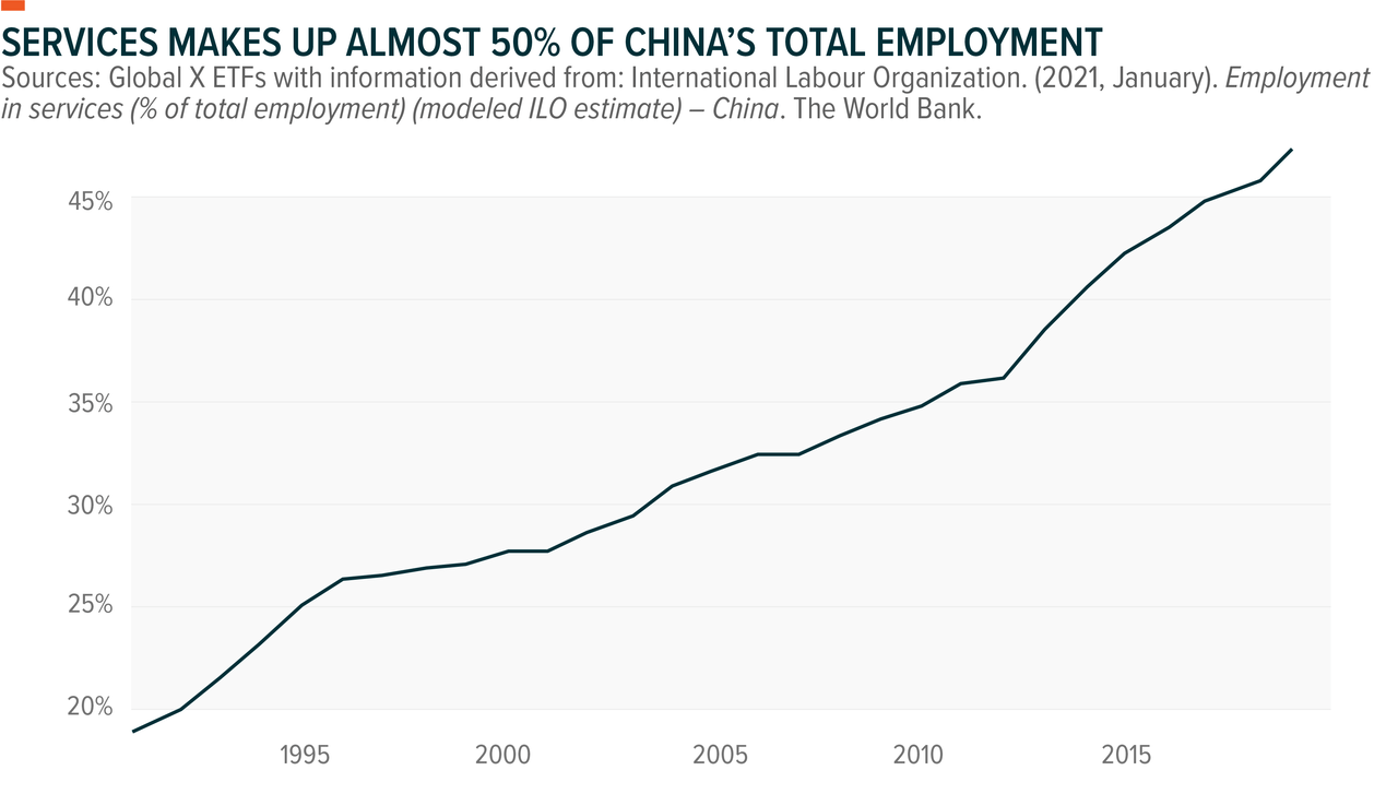Services makes up almost 50% of China's total employment