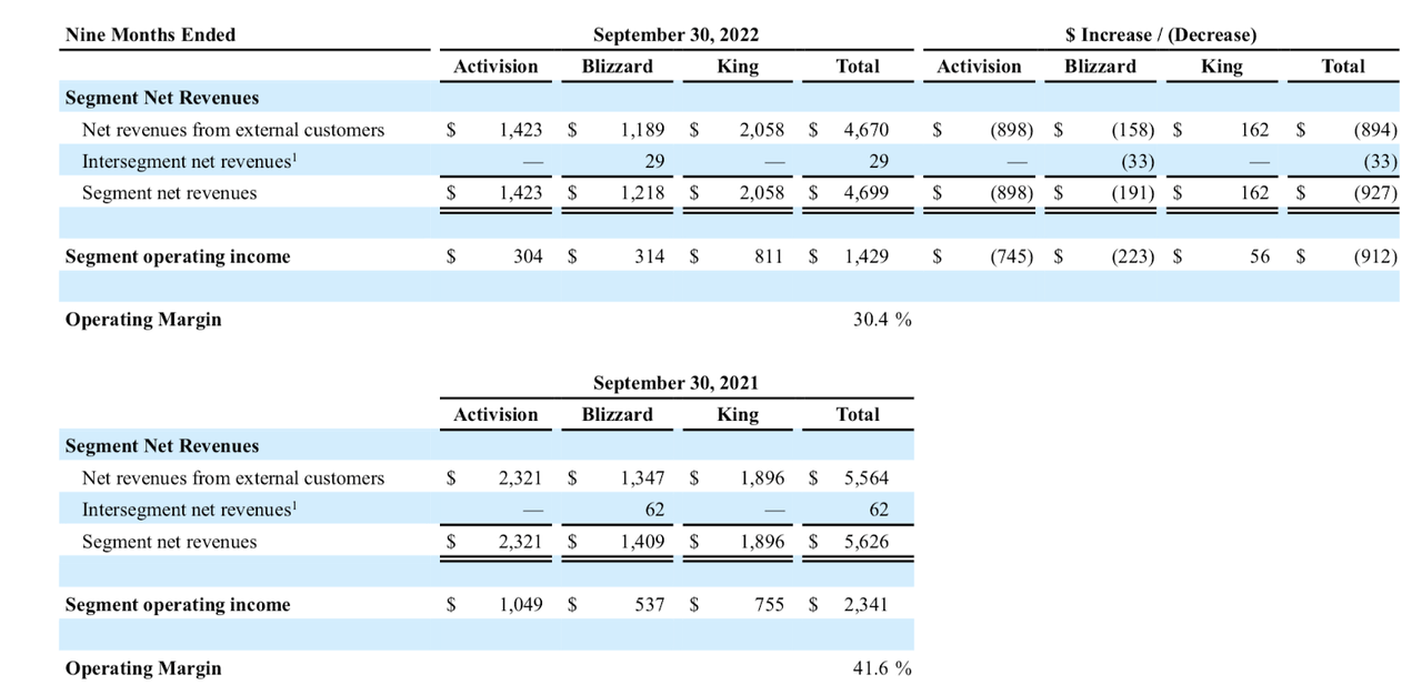 Net revenue breakdown: ATVI vs Blizzard vs King