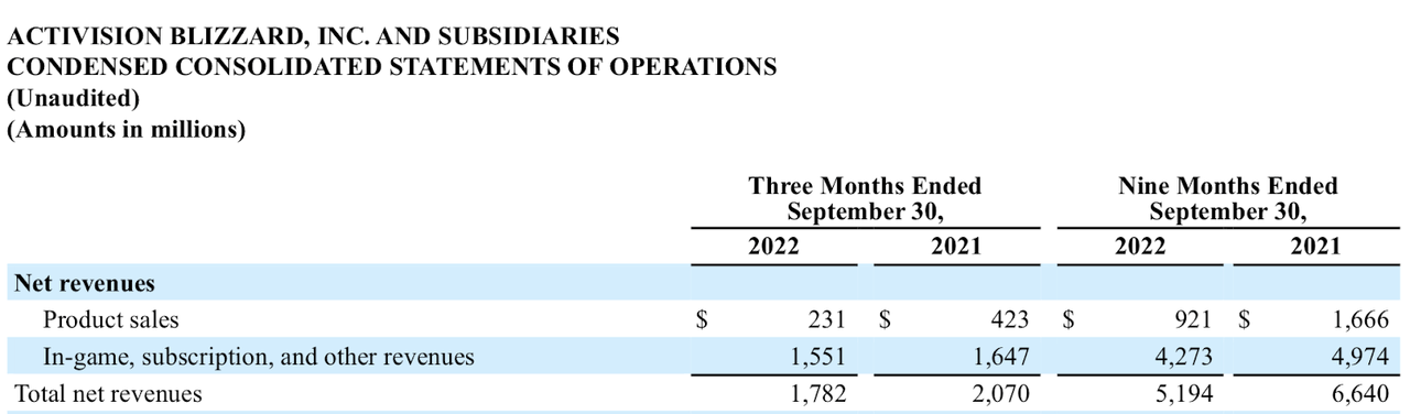 ATVI net revenue breakdown in Q3