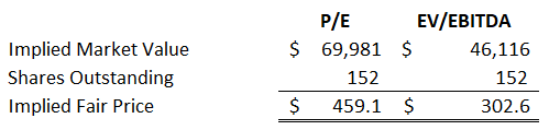 SNPS: Relative Valuation