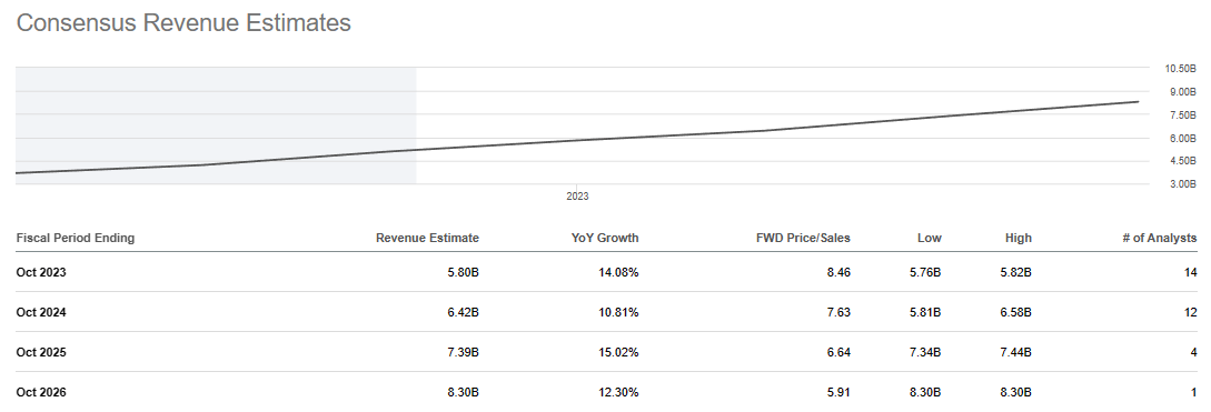 SNPS: Growing Consensus Revenue Estimate