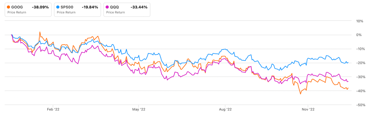 Google vs SPY vs the NASDAQ