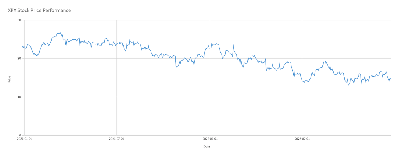Figure 7: XRX Stock Price Performance