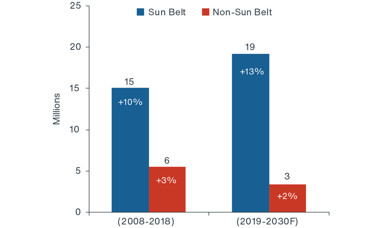 Population growth Sun Belt