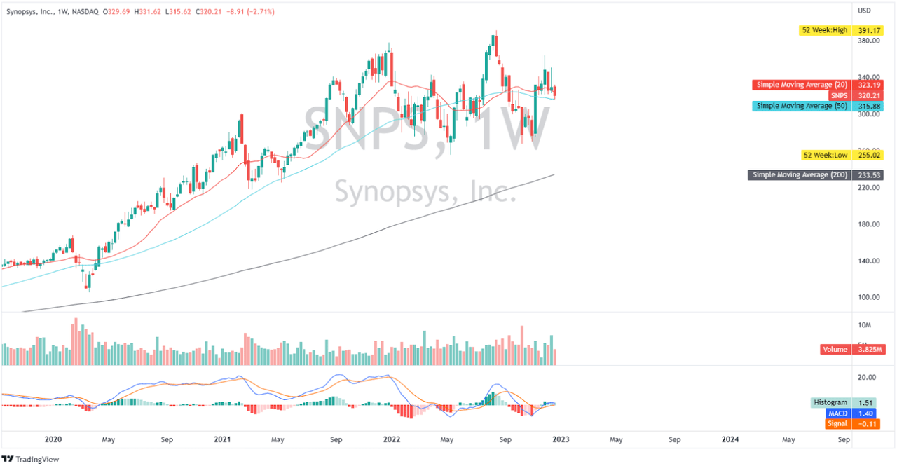 SNPS: Weekly Chart