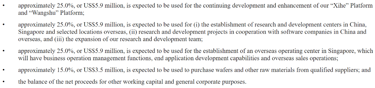 Proposed Use Of IPO Proceeds