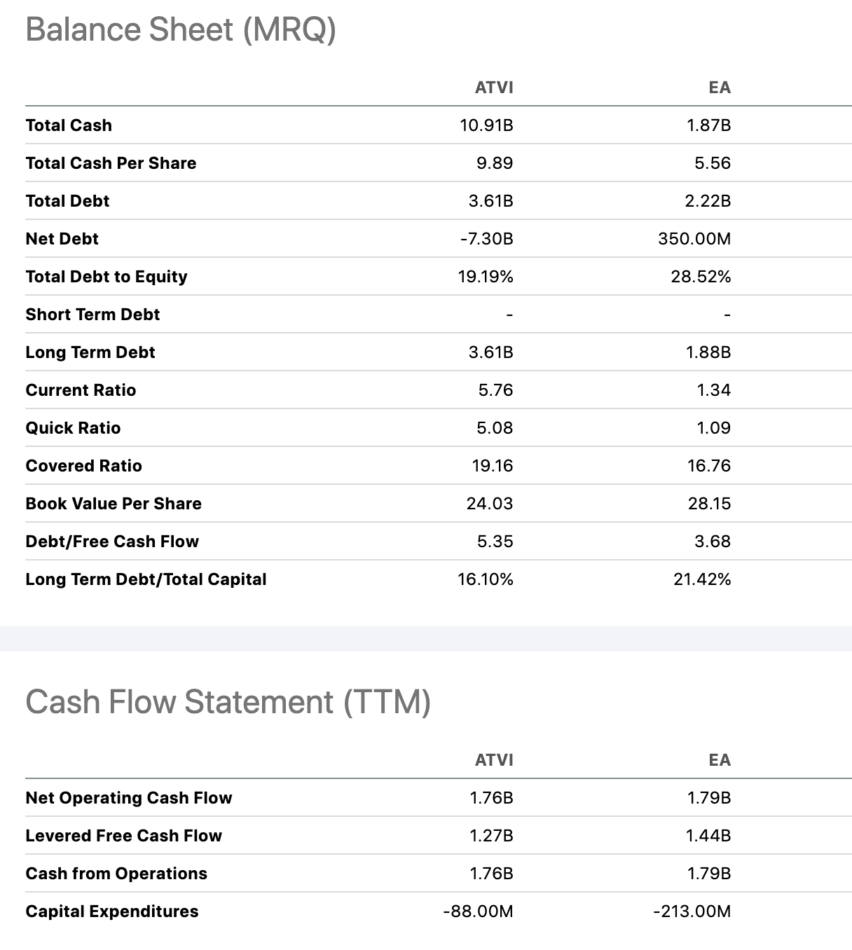 Balance Sheet and CF: ATVI vs EA