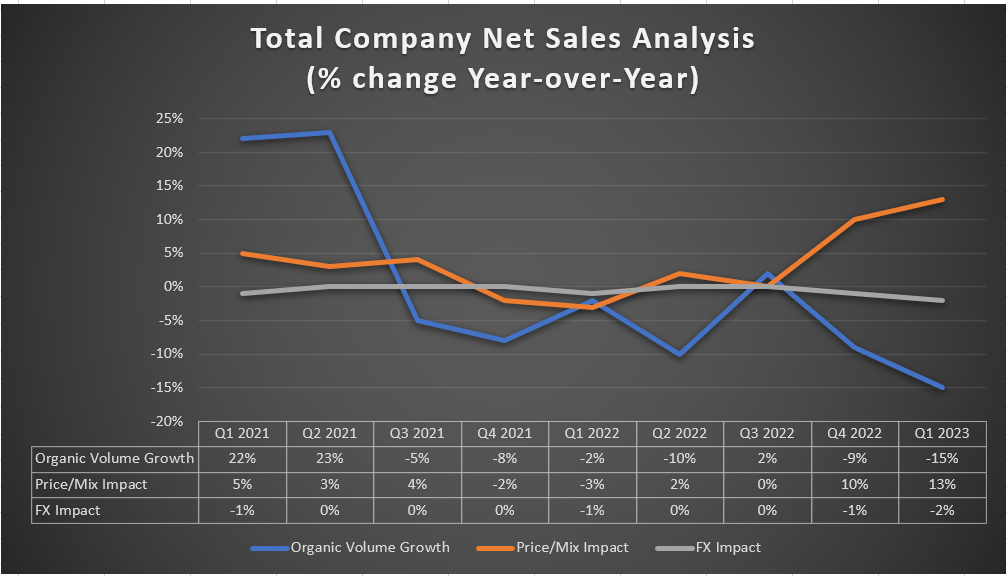 CLX’s Historical Net Sales Analysis