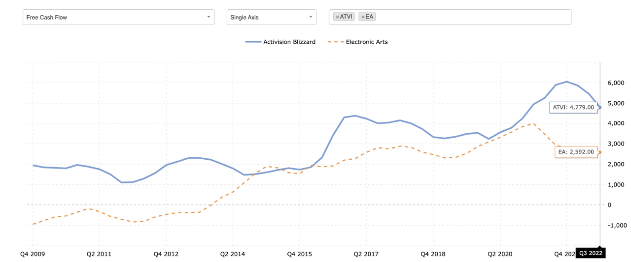 FCF comparison: ATVI & EA