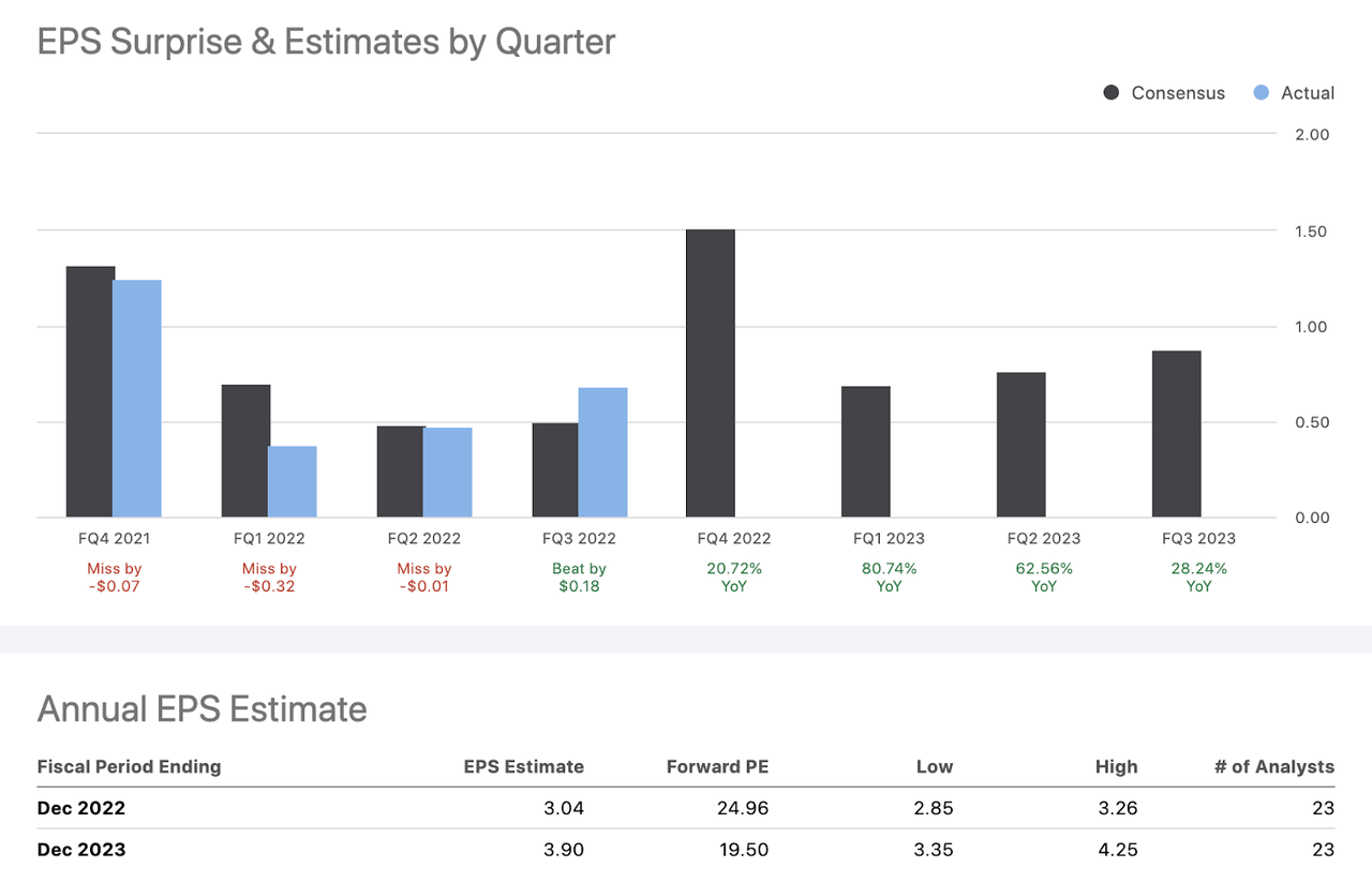 ATVI EPS estimate for 2022 and 2023