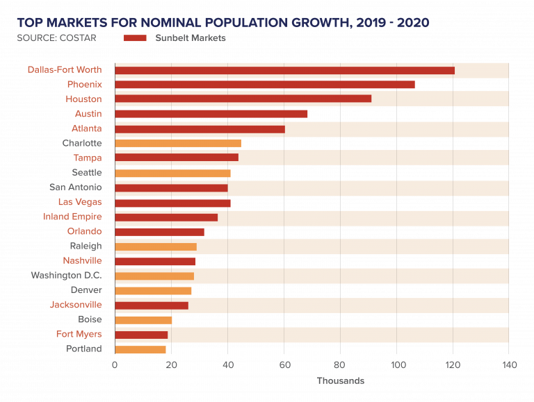 High population growth markets