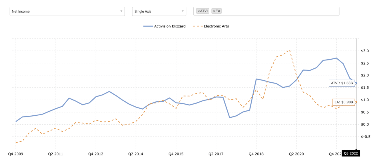 Net income margin: ATVI vs EA