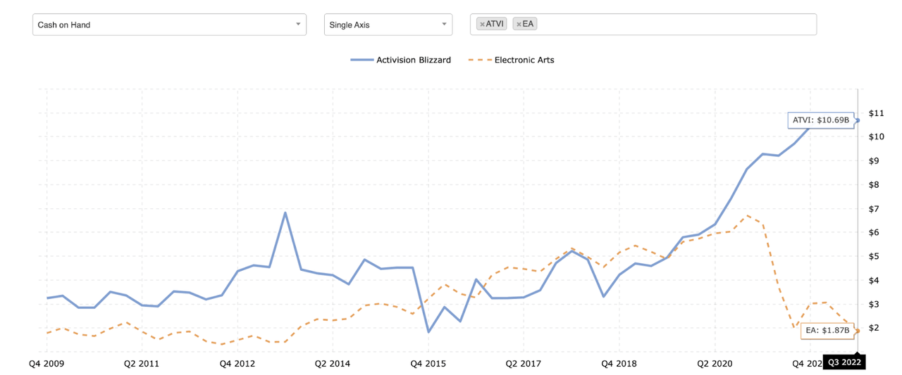 Cash on Hand comparison: ATVI & EA