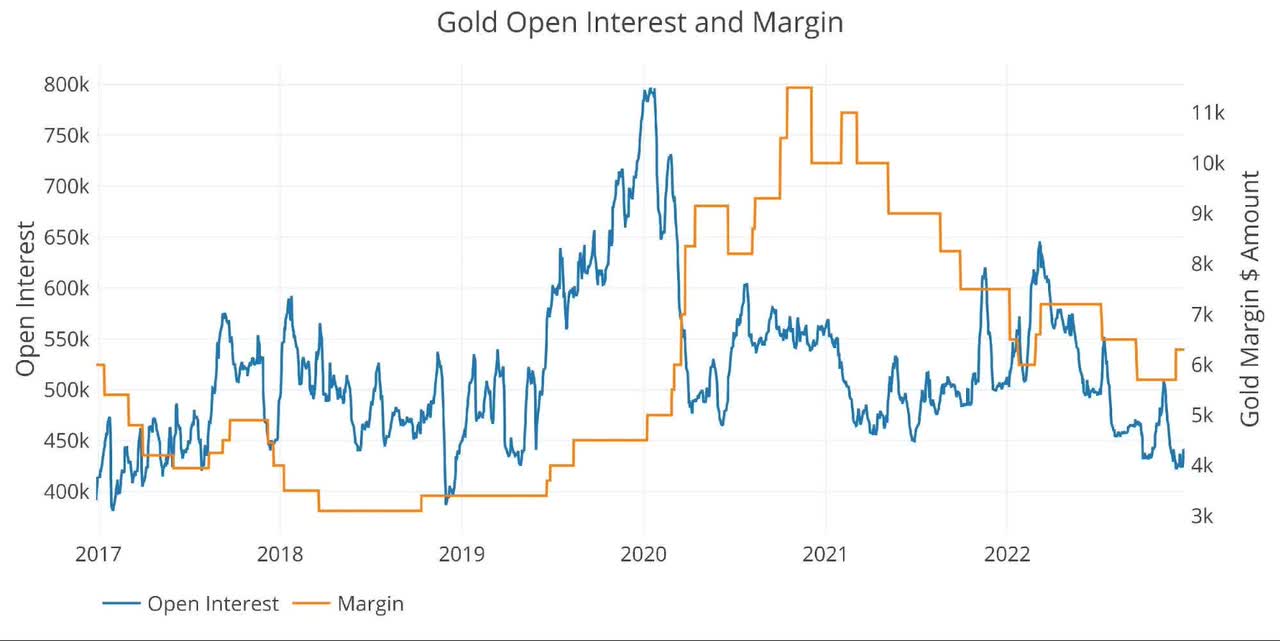 Gold Margin Dollar Rate