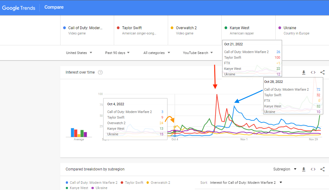 Google trend analysis