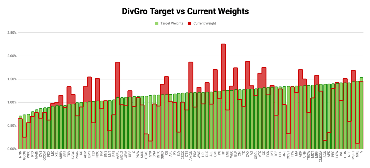 DivGro Target vs. Current Weights