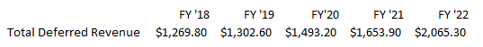 SNPS: Growing Deferred Revenue