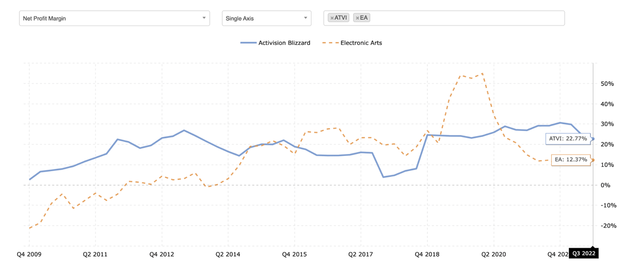 Net profit margin: ATVI vs EA