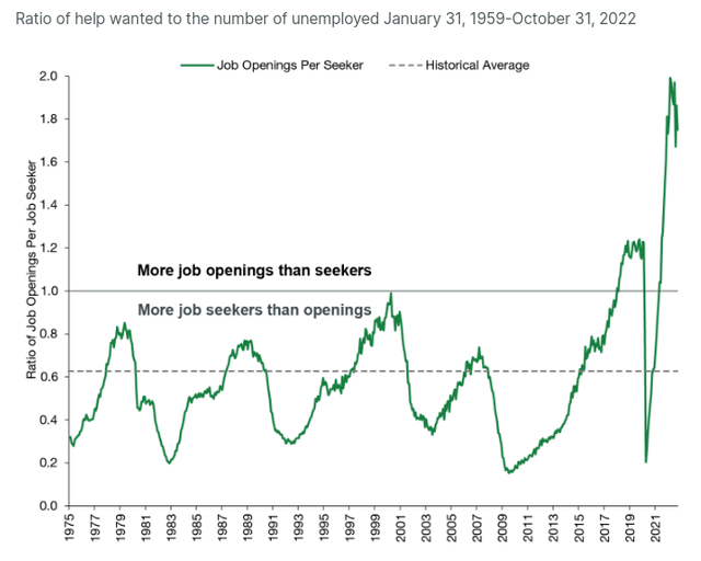 Ratio of Job Seekers To Job Openings