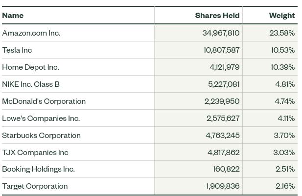 XLY's Top Holdings