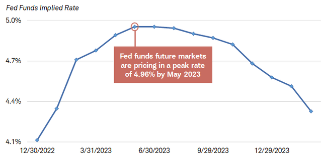 Futures Curve