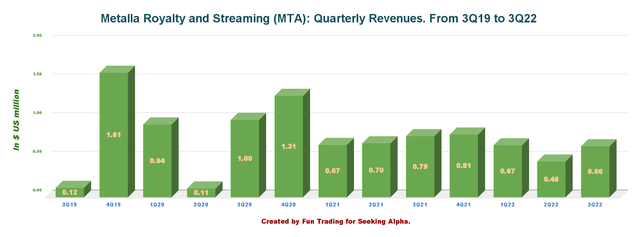 Metalla Royalty & Streaming revenues