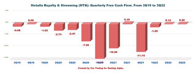 Metalla Royalty & Streaming free cash flow