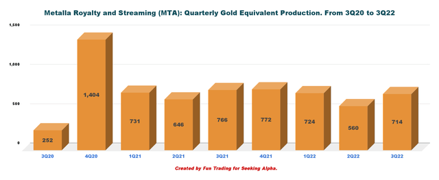Metalla Royalty & Streaming gold equivalent production